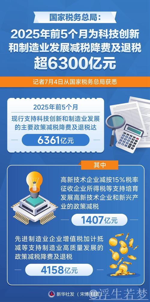 国家税务总局:前5个月为科技创新和制造业发展减税降费及退税超6300亿元 国家税务总局:前5个月为科技创新和制造业发展减税降费及退税超6300亿元